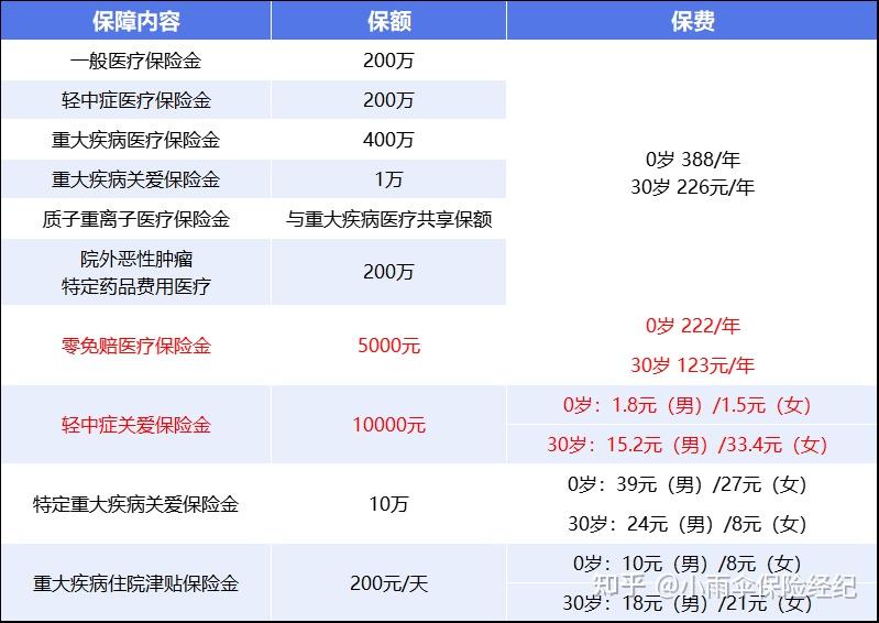深圳200到500的小额医保提取(200到500的小额医保提取江西)