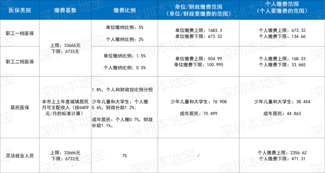 深圳医保套现(深圳医保套现一般手续费多少套取)