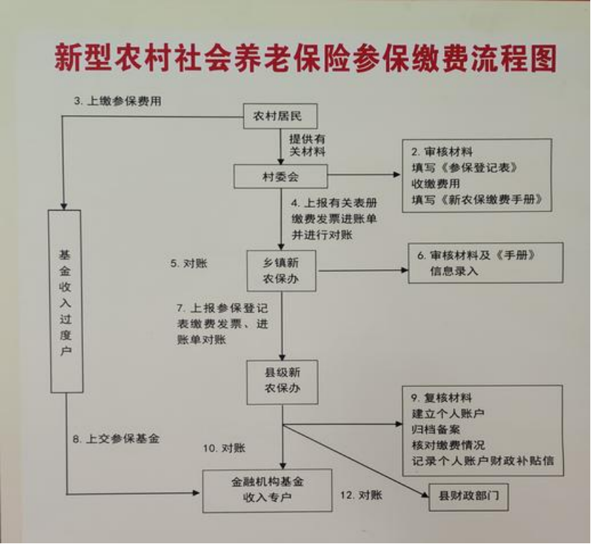 深圳农村医保和社保有什么区别(农村医保跟社保的区别)