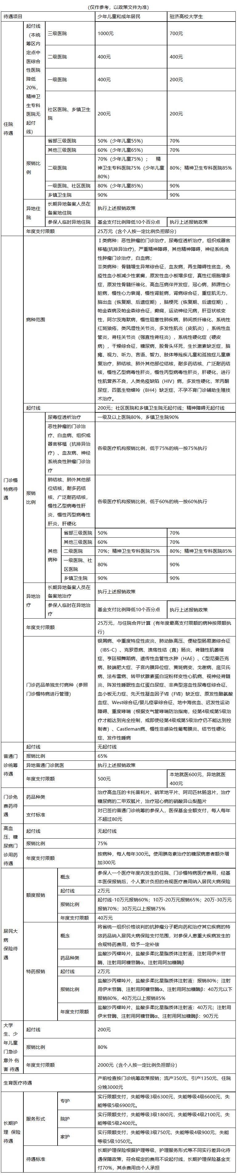 深圳医保报销范围(城乡居民医保报销范围)