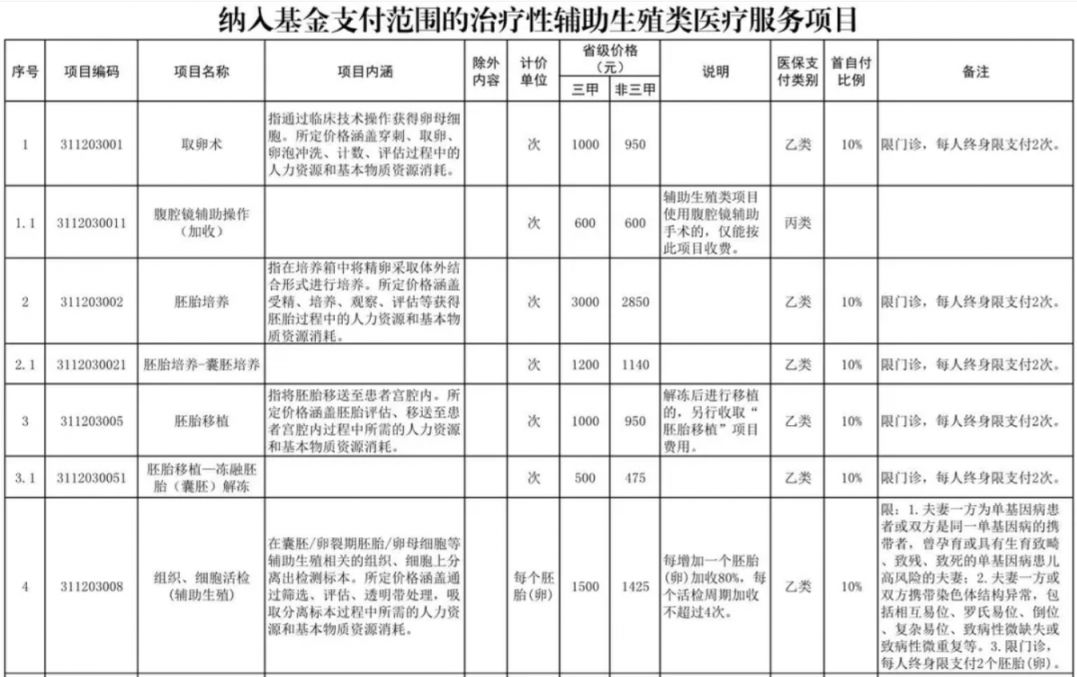 深圳辅助生殖纳入医保(辅助生殖纳入医保惠及百万人)